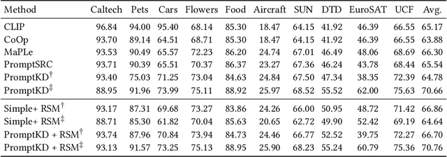 Figure 4 for AME: Aligned Manifold Entropy for Robust Vision-Language Distillation