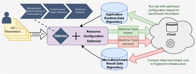 Figure 1 for Perona: Robust Infrastructure Fingerprinting for Resource-Efficient Big Data Analytics
