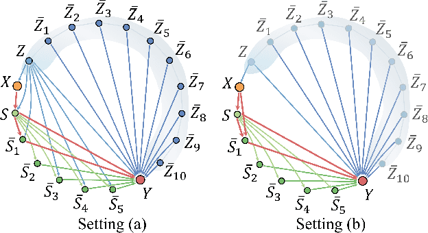 Figure 1 for PCM Selector: Penalized Covariate-Mediator Selection Operator for Evaluating Linear Causal Effects