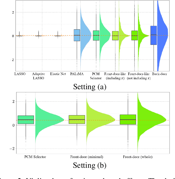 Figure 3 for PCM Selector: Penalized Covariate-Mediator Selection Operator for Evaluating Linear Causal Effects