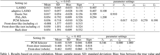 Figure 2 for PCM Selector: Penalized Covariate-Mediator Selection Operator for Evaluating Linear Causal Effects