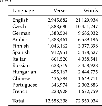Figure 1 for ALBERTI, a Multilingual Domain Specific Language Model for Poetry Analysis