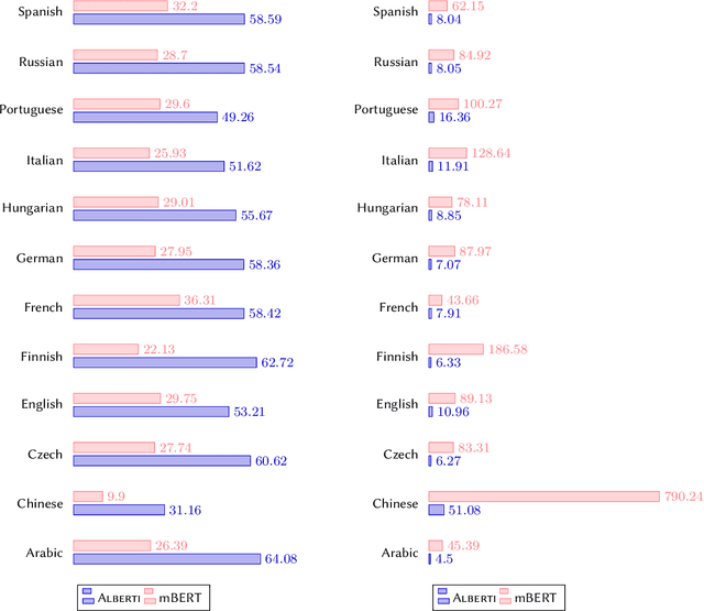 Figure 3 for ALBERTI, a Multilingual Domain Specific Language Model for Poetry Analysis