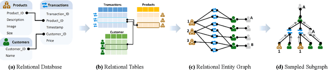 Figure 3 for RelGNN: Composite Message Passing for Relational Deep Learning