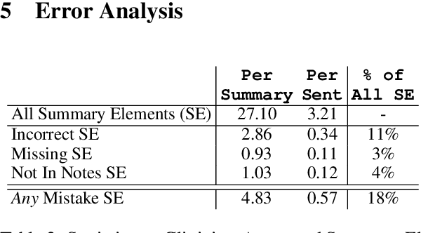 Figure 3 for A Meta-Evaluation of Faithfulness Metrics for Long-Form Hospital-Course Summarization