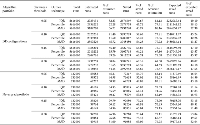 Figure 4 for Adaptive Estimation of the Number of Algorithm Runs in Stochastic Optimization