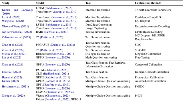 Figure 4 for A Survey of Language Model Confidence Estimation and Calibration