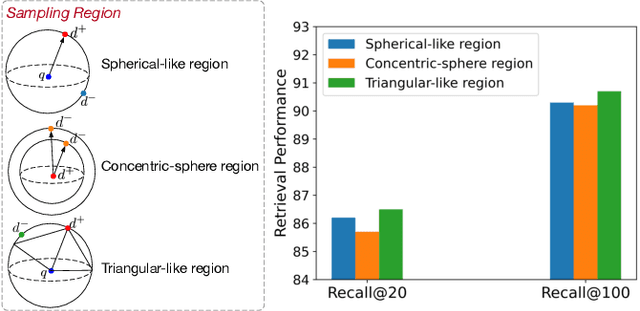 Figure 1 for TriSampler: A Better Negative Sampling Principle for Dense Retrieval