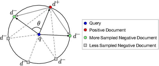 Figure 3 for TriSampler: A Better Negative Sampling Principle for Dense Retrieval