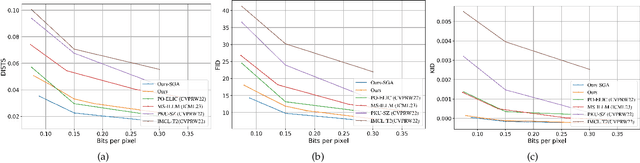 Figure 3 for Semantic Ensemble Loss and Latent Refinement for High-Fidelity Neural Image Compression
