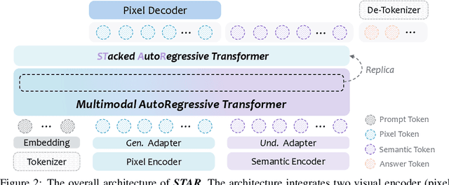 Figure 3 for STAR: STacked AutoRegressive Scheme for Unified Multimodal Learning