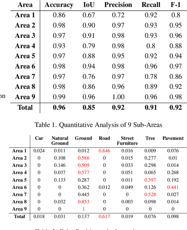 Figure 2 for Zero-shot detection of buildings in mobile LiDAR using Language Vision Model