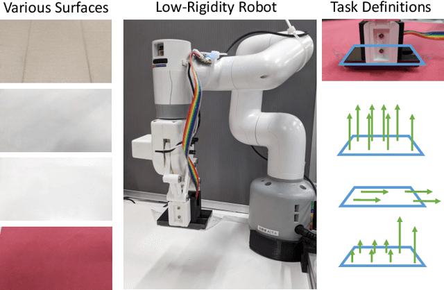 Figure 1 for Learning-Based Wiping Behavior of Low-Rigidity Robots Considering Various Surface Materials and Task Definitions