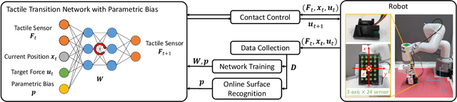 Figure 2 for Learning-Based Wiping Behavior of Low-Rigidity Robots Considering Various Surface Materials and Task Definitions