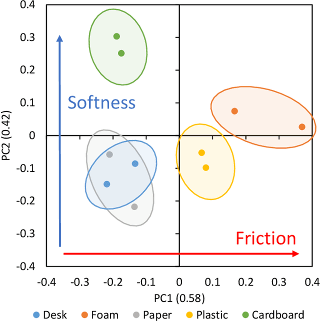 Figure 4 for Learning-Based Wiping Behavior of Low-Rigidity Robots Considering Various Surface Materials and Task Definitions