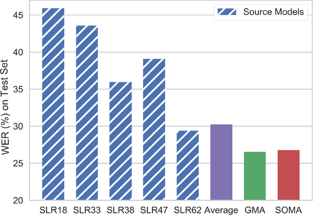 Figure 2 for Acoustic Model Optimization over Multiple Data Sources: Merging and Valuation