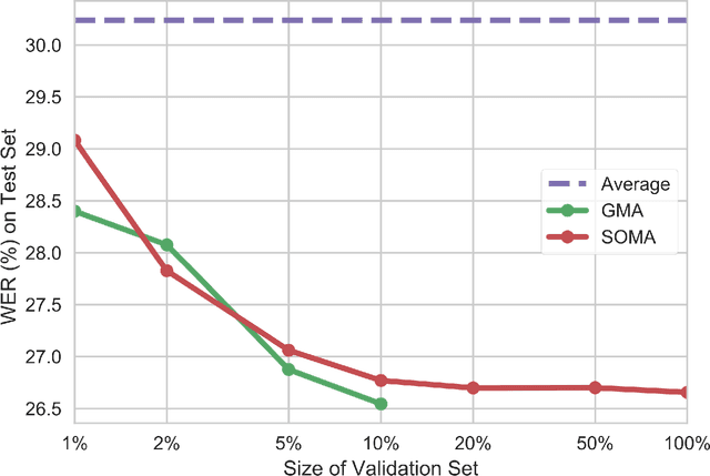 Figure 4 for Acoustic Model Optimization over Multiple Data Sources: Merging and Valuation