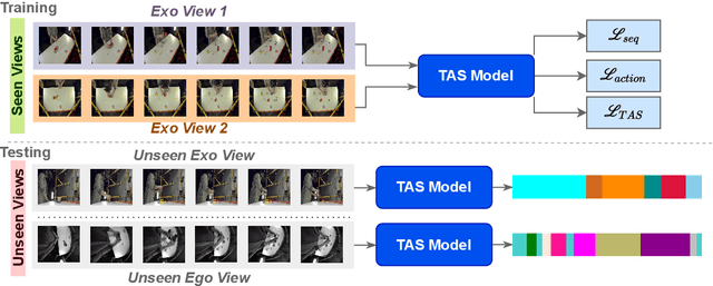 Figure 1 for Towards Generalizing Temporal Action Segmentation to Unseen Views