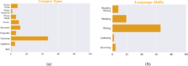 Figure 4 for \llinstruct: An Instruction-tuned model for English Language Proficiency Assessments