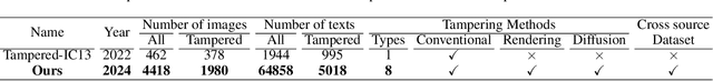 Figure 2 for Generalized Tampered Scene Text Detection in the era of Generative AI