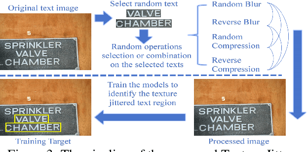 Figure 4 for Generalized Tampered Scene Text Detection in the era of Generative AI