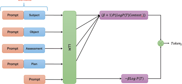 Figure 3 for Optimizing Automatic Summarization of Long Clinical Records Using Dynamic Context Extension:Testing and Evaluation of the NBCE Method