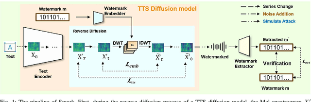 Figure 1 for Smark: A Watermark for Text-to-Speech Diffusion Models via Discrete Wavelet Transform