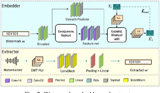 Figure 2 for Smark: A Watermark for Text-to-Speech Diffusion Models via Discrete Wavelet Transform