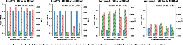 Figure 4 for Smark: A Watermark for Text-to-Speech Diffusion Models via Discrete Wavelet Transform