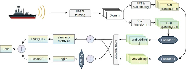 Figure 2 for Guiding the underwater acoustic target recognition with interpretable contrastive learning
