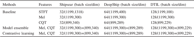 Figure 4 for Guiding the underwater acoustic target recognition with interpretable contrastive learning