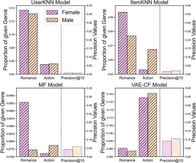 Figure 1 for Unmasking Gender Bias in Recommendation Systems and Enhancing Category-Aware Fairness