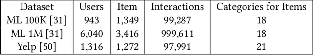 Figure 2 for Unmasking Gender Bias in Recommendation Systems and Enhancing Category-Aware Fairness