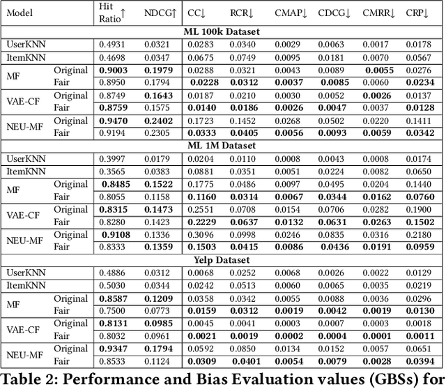 Figure 3 for Unmasking Gender Bias in Recommendation Systems and Enhancing Category-Aware Fairness