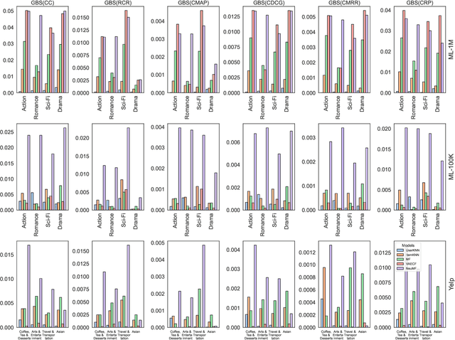 Figure 4 for Unmasking Gender Bias in Recommendation Systems and Enhancing Category-Aware Fairness