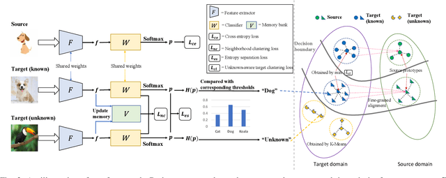Figure 2 for Imbalanced Open Set Domain Adaptation via Moving-threshold Estimation and Gradual Alignment