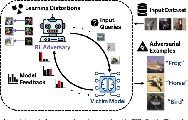 Figure 1 for Adversarial Agents: Black-Box Evasion Attacks with Reinforcement Learning