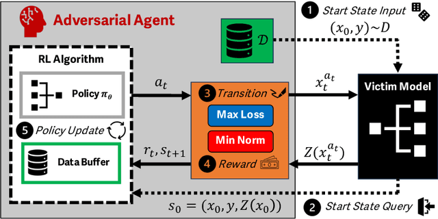Figure 3 for Adversarial Agents: Black-Box Evasion Attacks with Reinforcement Learning