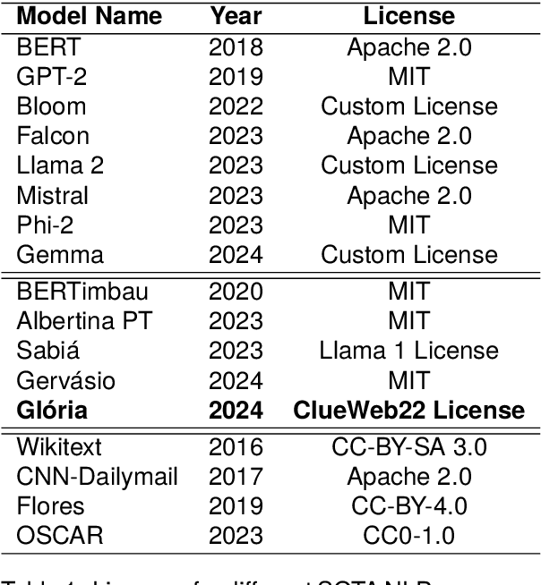 Figure 1 for A Legal Framework for Natural Language Processing Model Training in Portugal