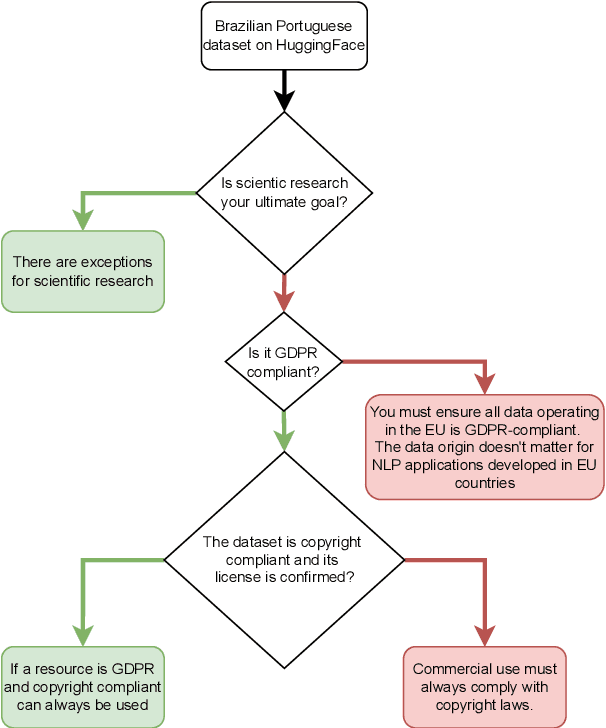 Figure 2 for A Legal Framework for Natural Language Processing Model Training in Portugal