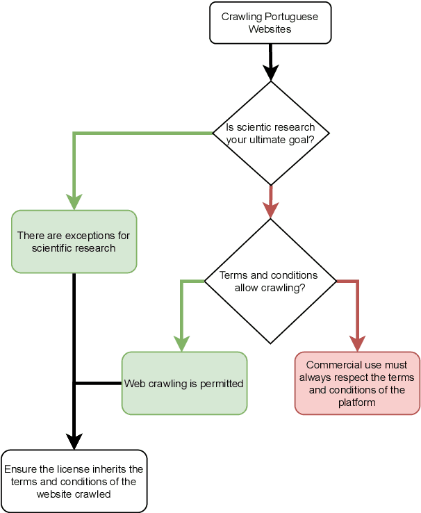 Figure 3 for A Legal Framework for Natural Language Processing Model Training in Portugal
