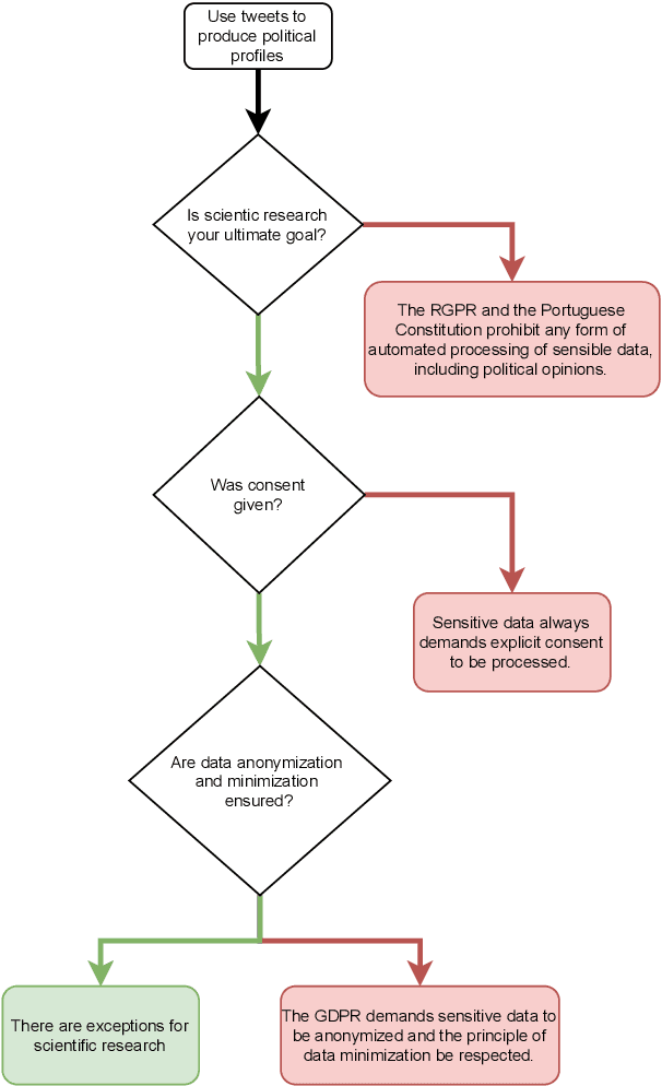 Figure 4 for A Legal Framework for Natural Language Processing Model Training in Portugal