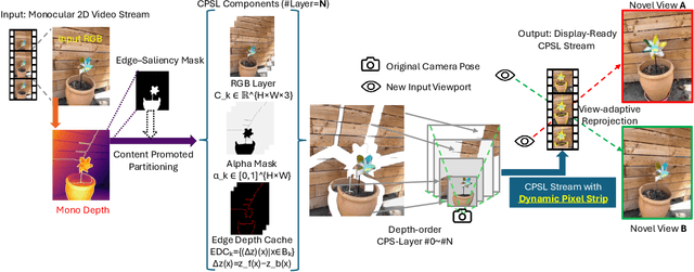 Figure 3 for CPSL: Representing Volumetric Video via Content-Promoted Scene Layers