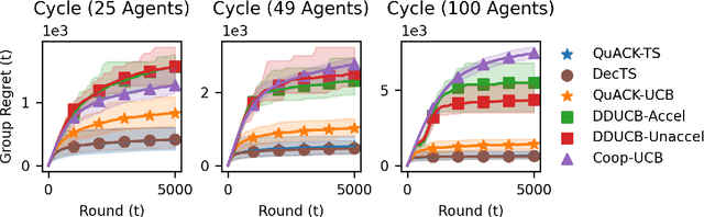 Figure 3 for QuACK: A Multipurpose Queuing Algorithm for Cooperative $k$-Armed Bandits