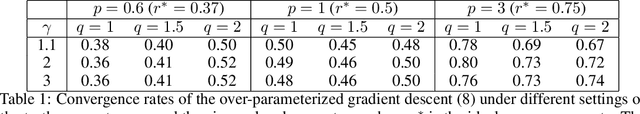 Figure 2 for Improving Adaptivity via Over-Parameterization in Sequence Models