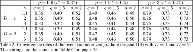 Figure 4 for Improving Adaptivity via Over-Parameterization in Sequence Models