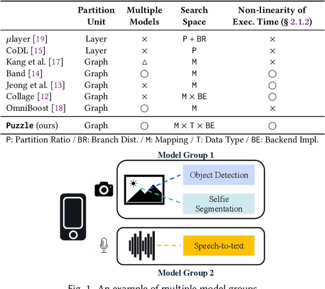 Figure 1 for Puzzle: Scheduling Multiple Deep Learning Models on Mobile Device with Heterogeneous Processors