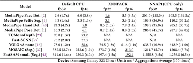 Figure 2 for Puzzle: Scheduling Multiple Deep Learning Models on Mobile Device with Heterogeneous Processors