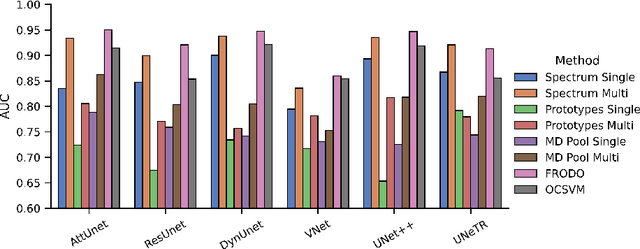 Figure 3 for Multi-layer Aggregation as a key to feature-based OOD detection