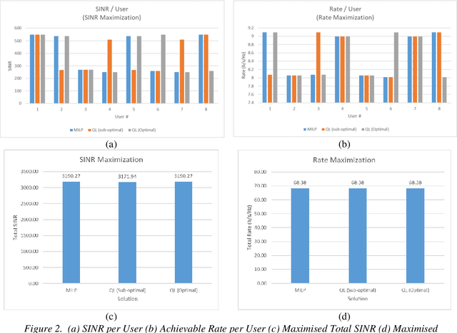 Figure 3 for AI-Driven Resource Allocation in Optical Wireless Communication Systems